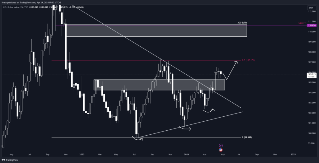 DXY mieri na úroveň 107,17