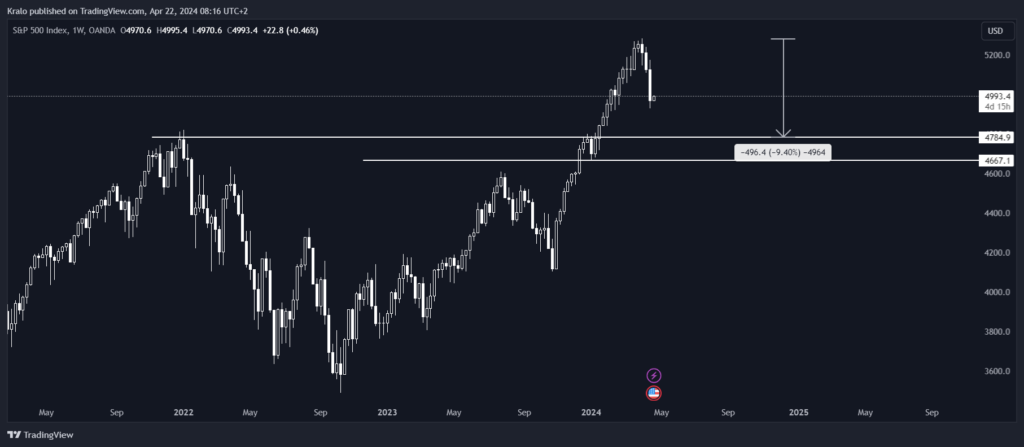 SP500 je na supporte