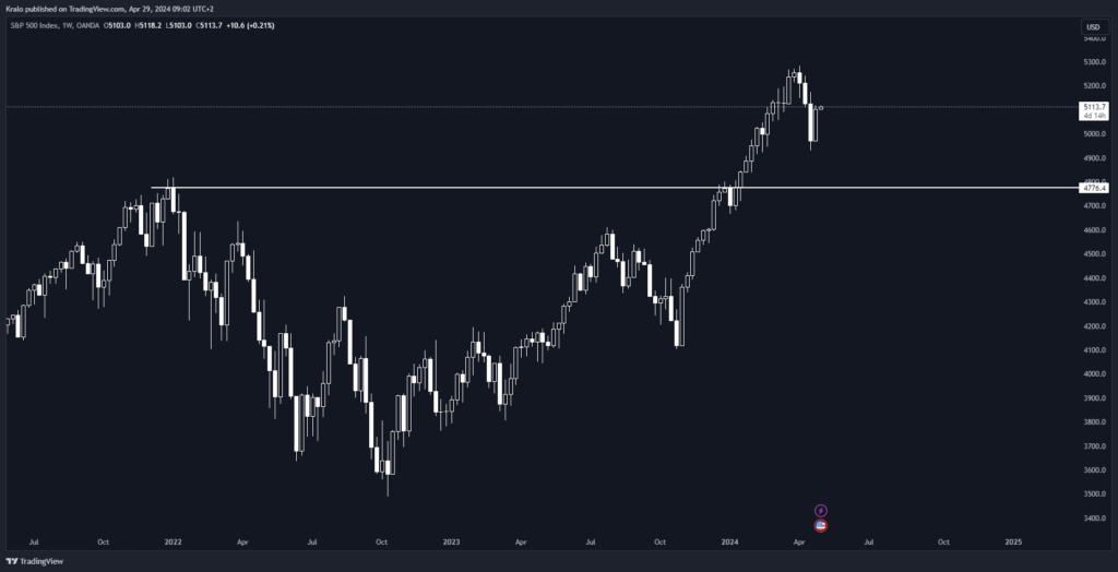 SP500 je v korekcii