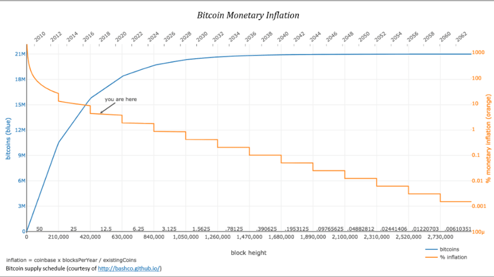 Bitcoin - inflácia je pevne daná