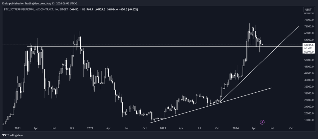 Bitcoin na týždennom grafe