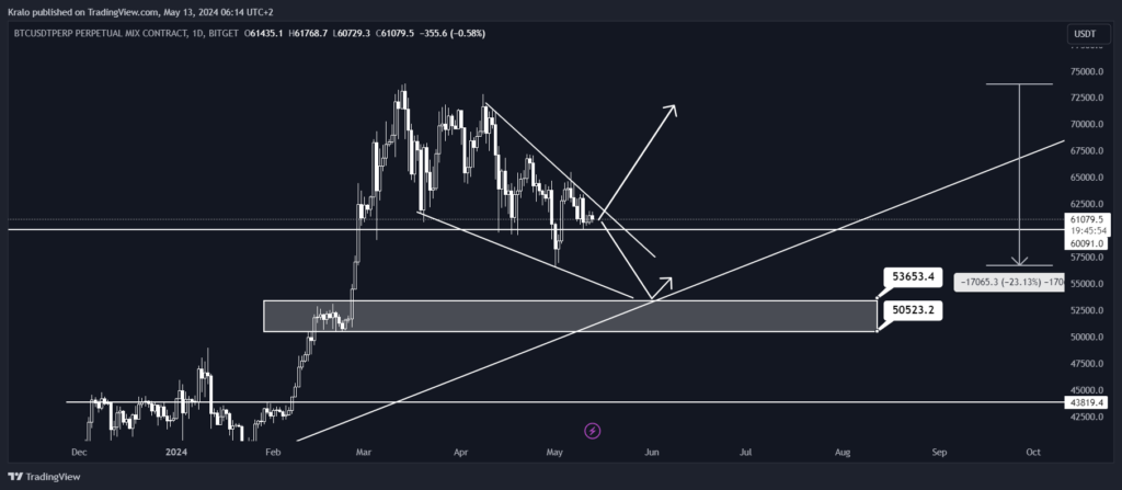 Bitcoin na dennom grafe