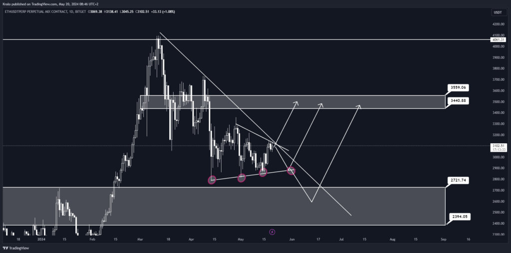 Ethereum na dennom grafe nasleduje Bitcoin