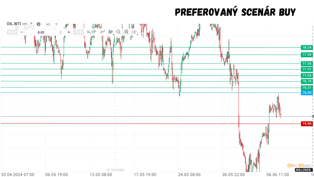 Chalan z burzy hodnotí OIL WTI. Zdroj: Tradingview