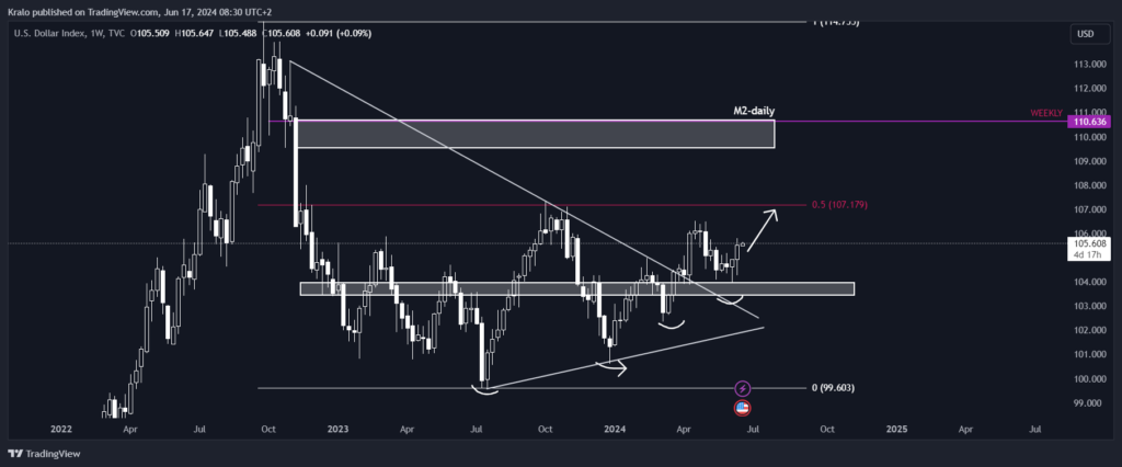 SP500 a DXY pôvodne išli proti sebe