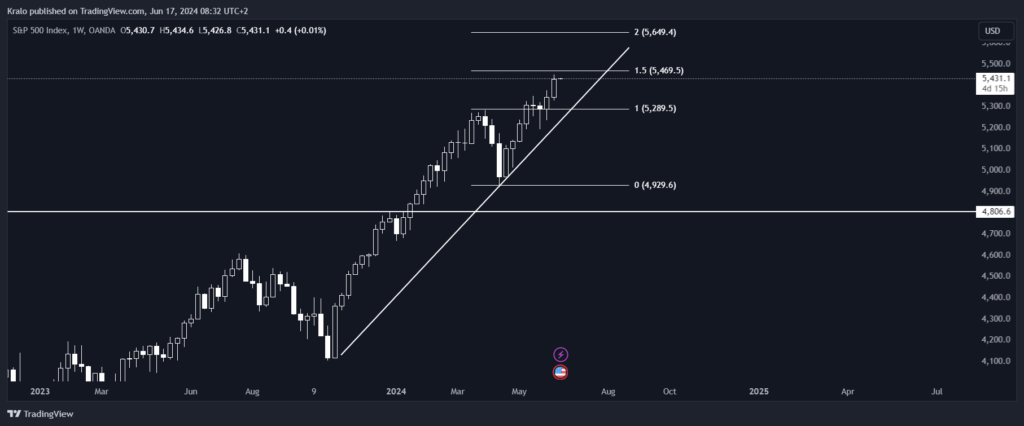 SP500 je na rekordoch