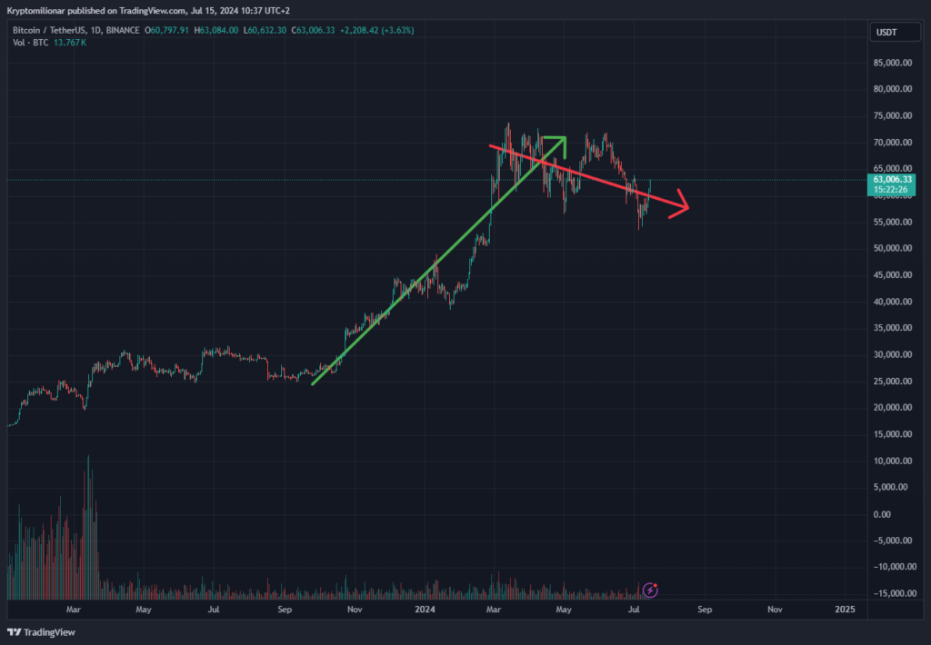 Bitcoin a jeho rezistencie