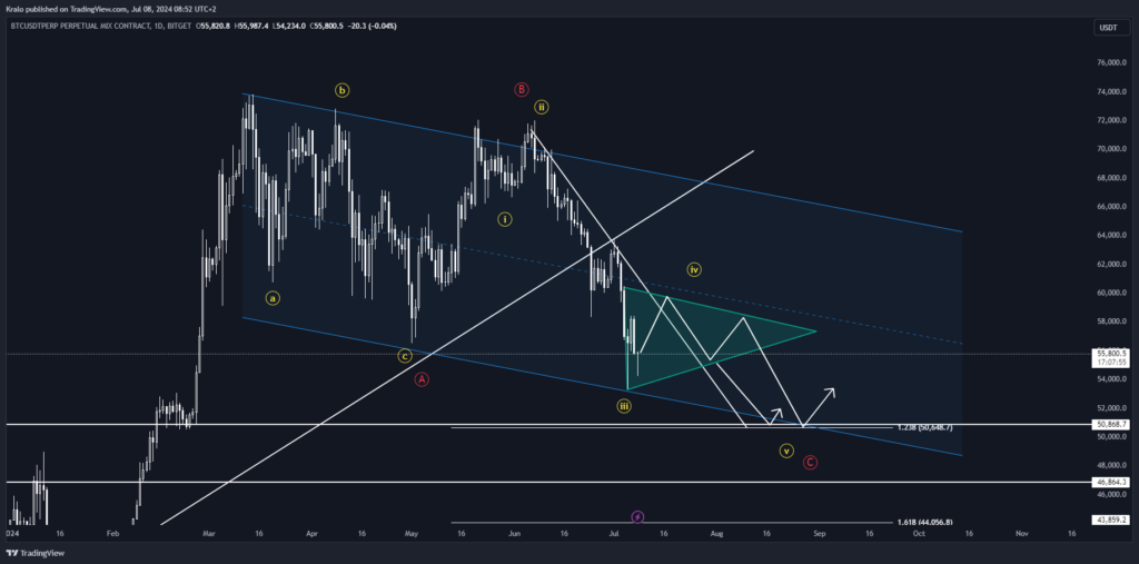 Bitcoin na dennom grafe a najbližšie supporty