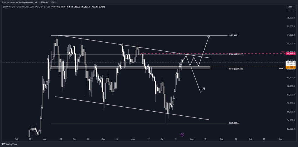 Bitcoin na dennom grafe ukazuje silu