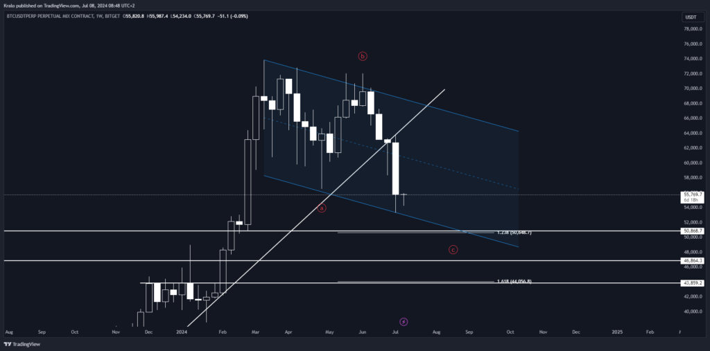 Bitcoin na týždennom grafe konkrétne