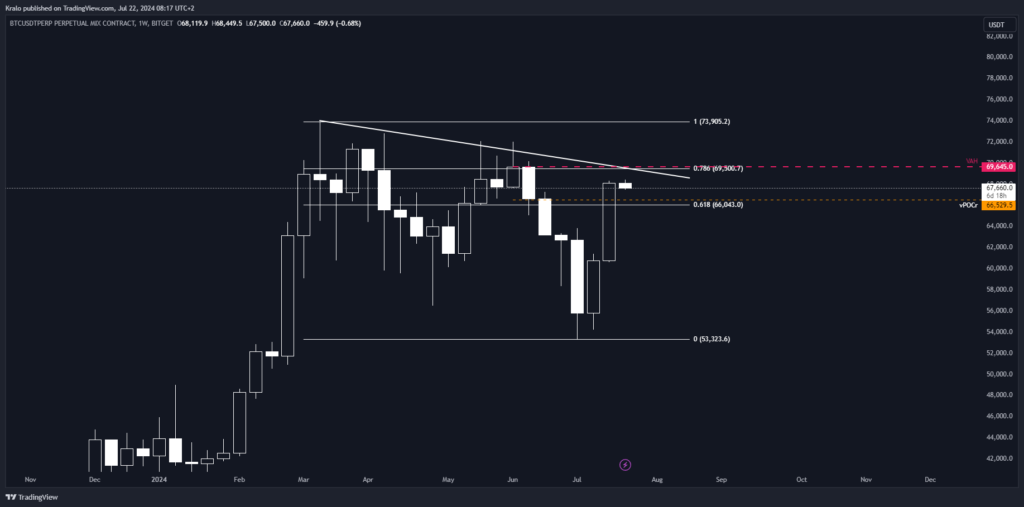 Bitcoin na týždennom grafe posledné dva týždne rastie