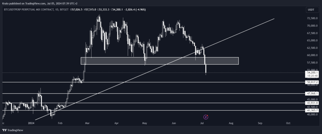 Bitcoin prepadol trendovku aj support