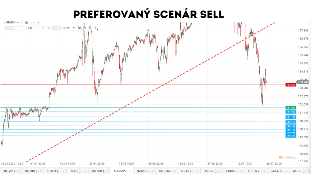 Chalan z burzy predpokladá menový pár USDJPY na predaj