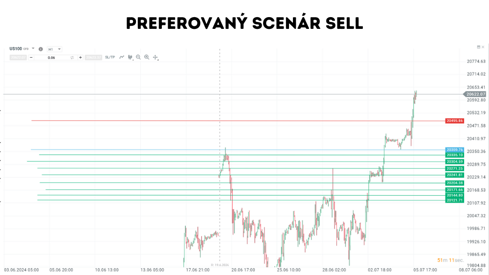 Chalan z burzy preferuje na US100 scenár predaja