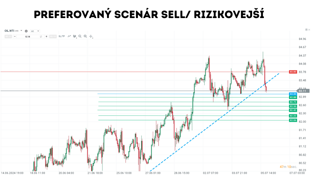 Chalan z burzy preferuje na rope rizikový predaj