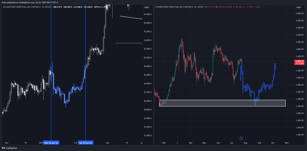 Extrakcia grafu Bitcoinu do ETH