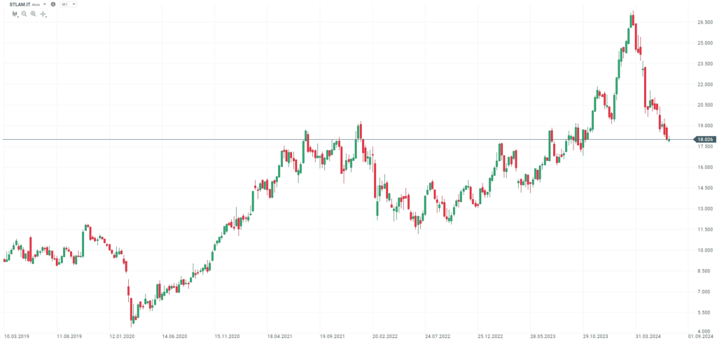 Marek Nemky, analytik XTB, odporúča pozrieť sa na STLA