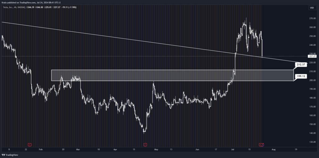 Tesla klesla na silnú úroveň