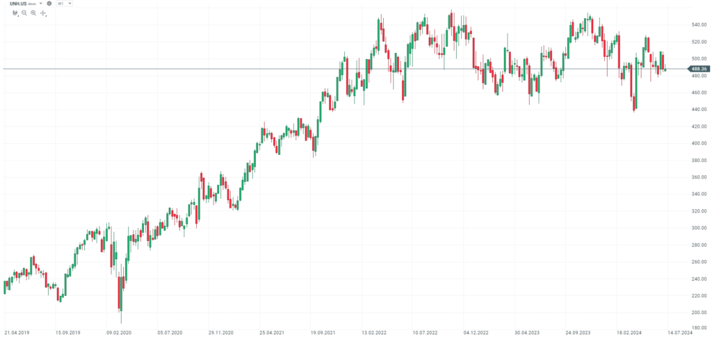 Tomáš Cverna, analytik XTB, odporúča pozrieť sa na UNH