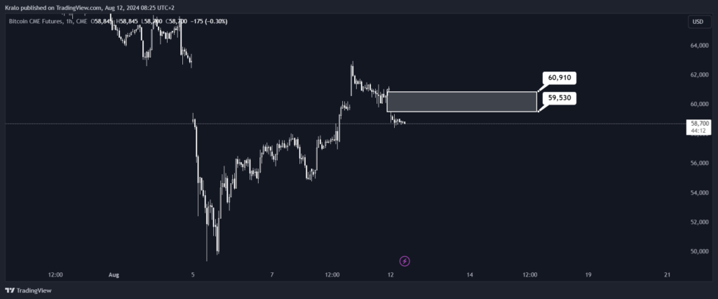 Bitcoin CME GAP býva magnetom pre cenu