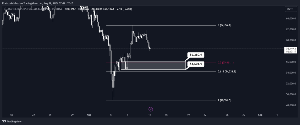 Bitcoin na 4h grafe hľadá svoj support. Zdroj: Tradingview