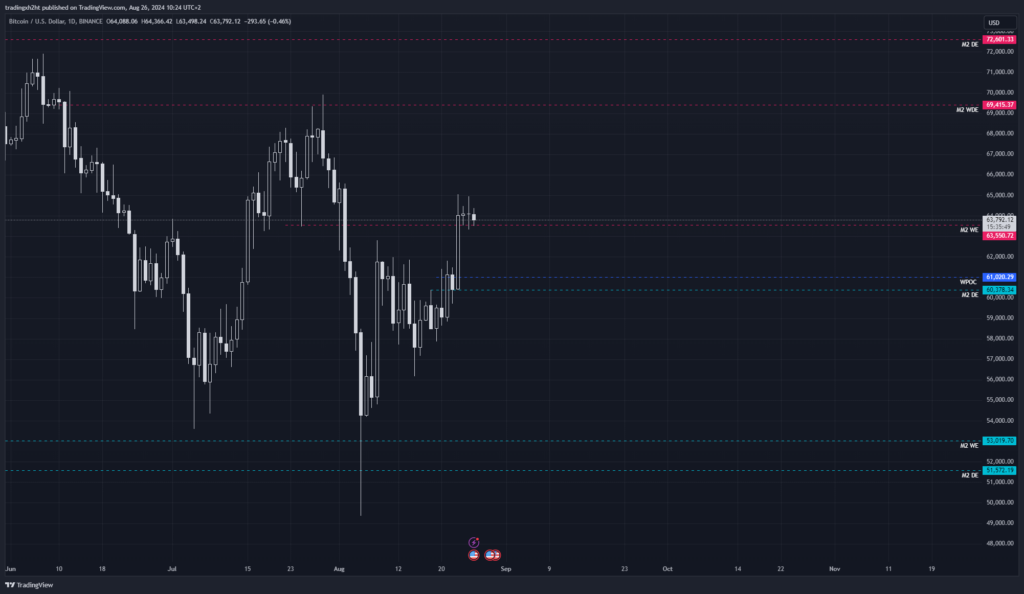 Bitcoin na dennom grafe