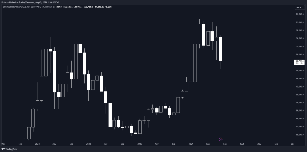 Bitcoin na mesačnom grafe