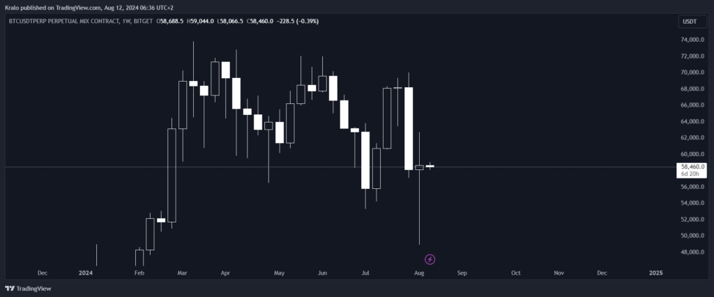 Bitcoin na týždennom grafe vytvoril doji