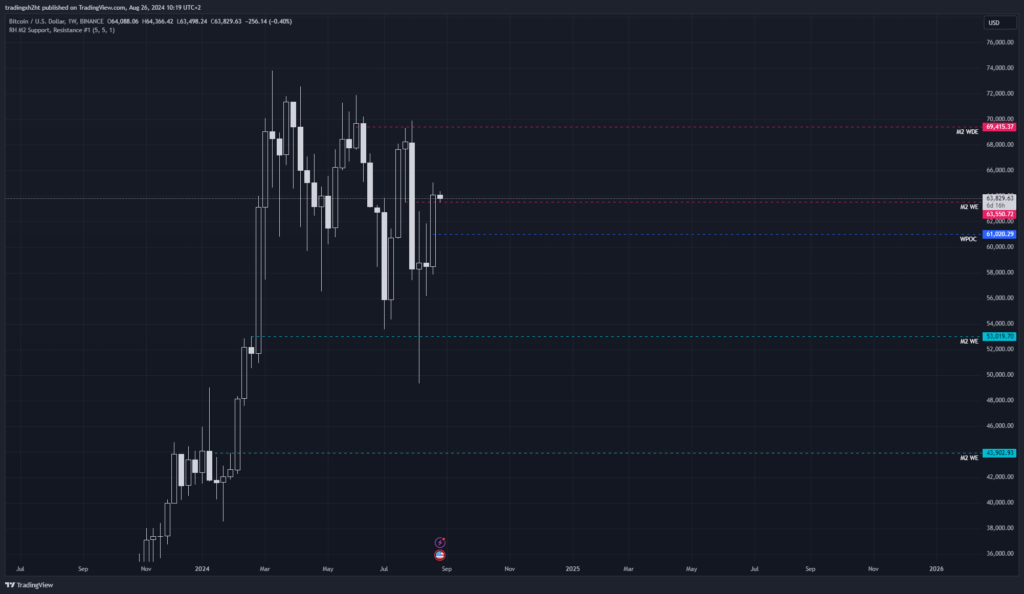 Bitcoin pri týždennom pohľade