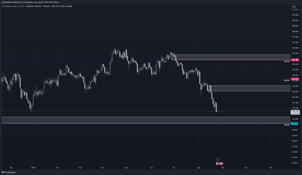 DXY z dennej perspektívy