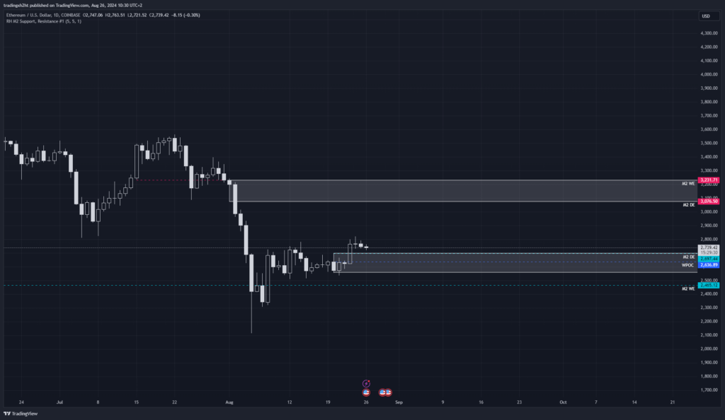 Ethereum a jeho denné výkony