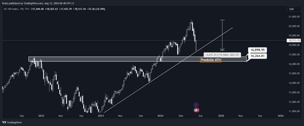 Nasdaq na týždennom grafe neporušil ani trendovku