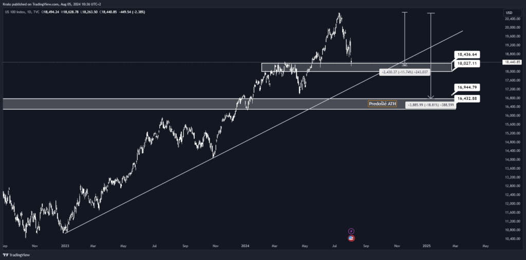 NASDAQ nasleduje SP500 a padá