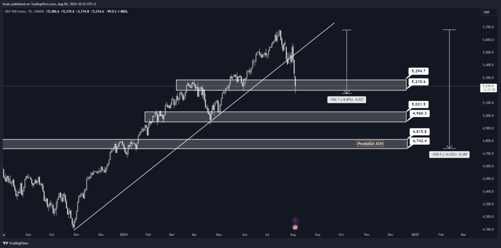 SP500 je v silnej korekcii