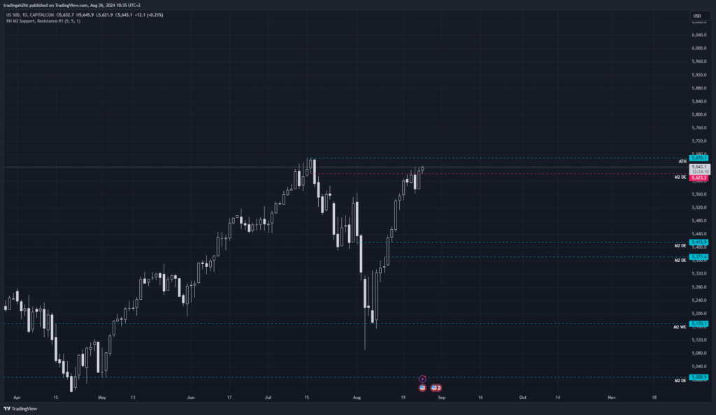 SP500 na dennom grafe