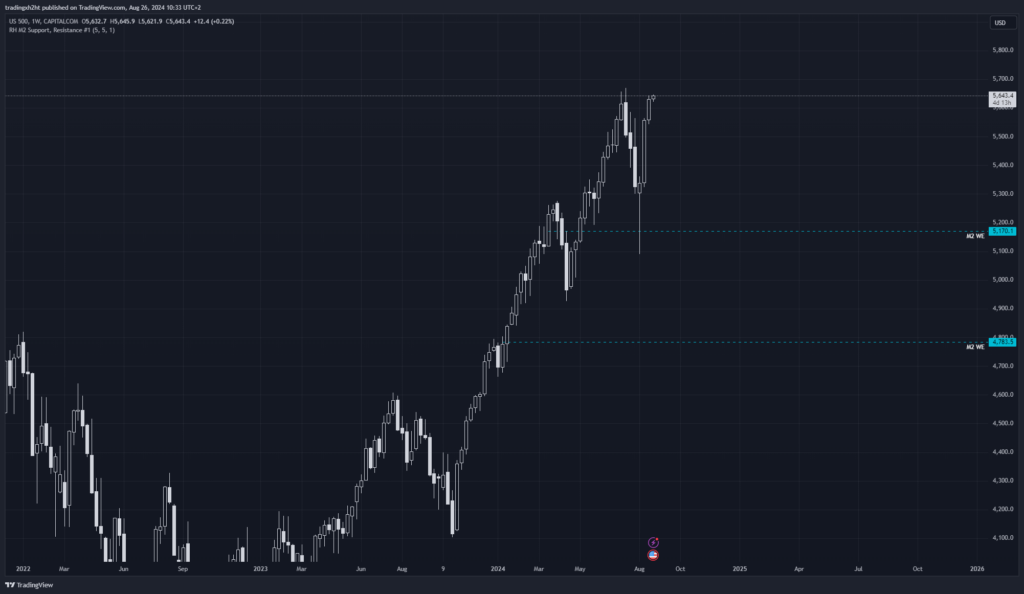 SP500 na týždennom grafe