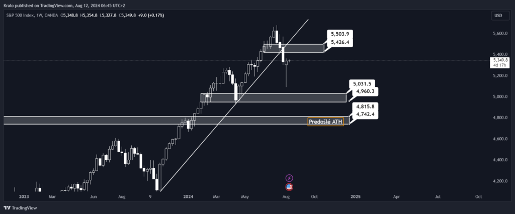 SP500 na týždennom grafe zavrelo pozitívne