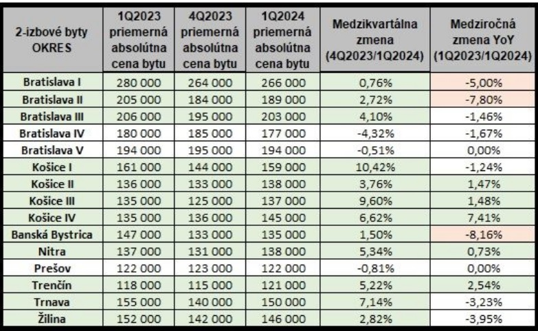 Tabuľka cien nehnuteľností na Slovensku