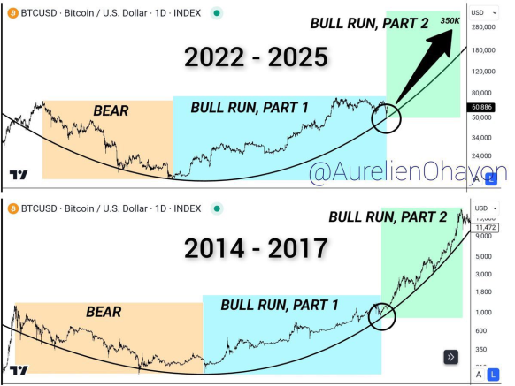 Bitcoin a historické bullruny