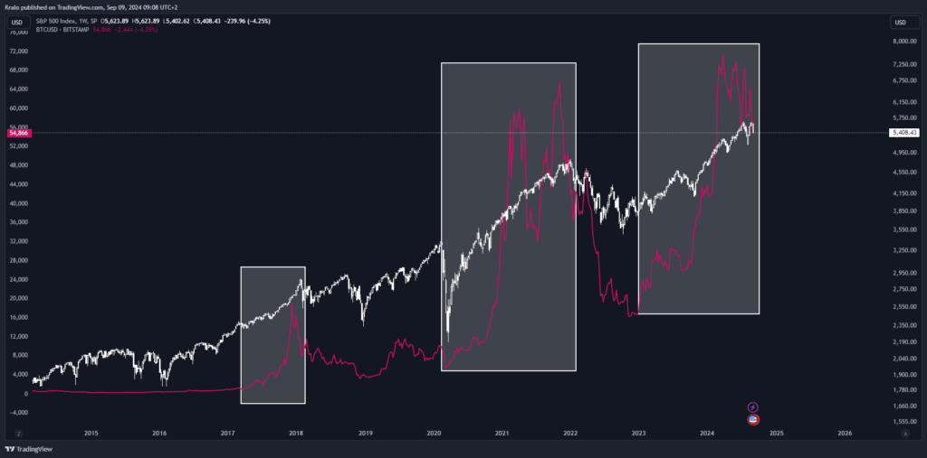 Bitcoin a jeho halving cykly a SP500