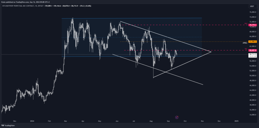 Bitcoin na dennom timeframe