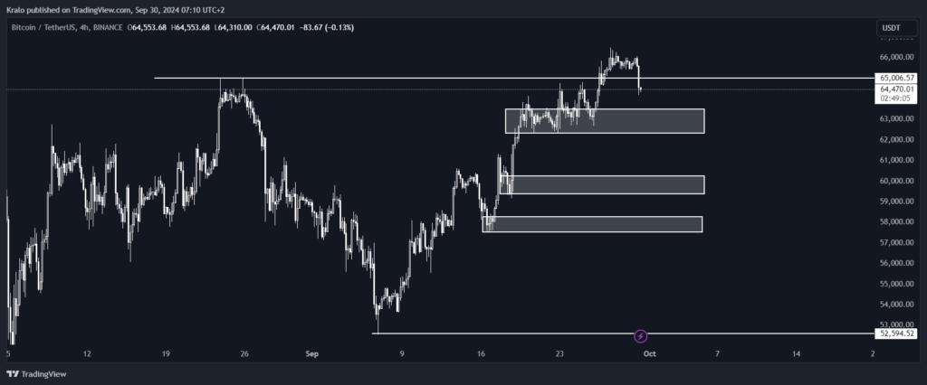 Bitcoin na krátkom timeframe