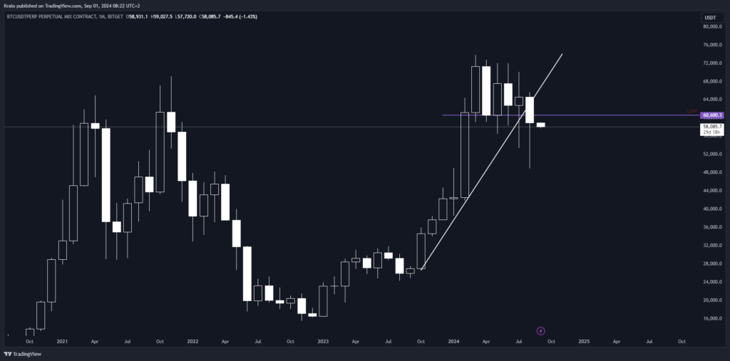 Bitcoin na mesačnom grafe sklamal