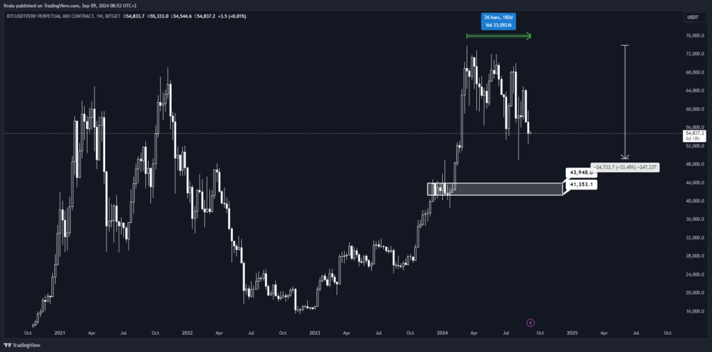 Bitcoin na týždennom grafe