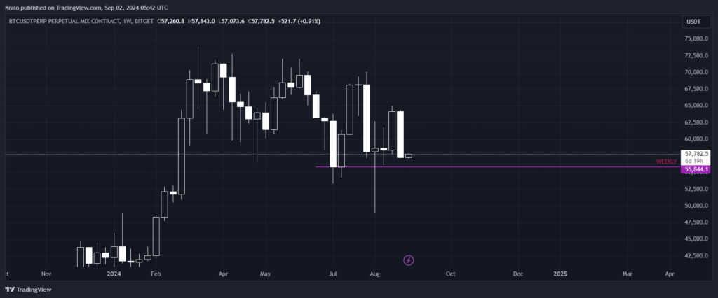 Bitcoin na týždennom grafe je tiež negatívny