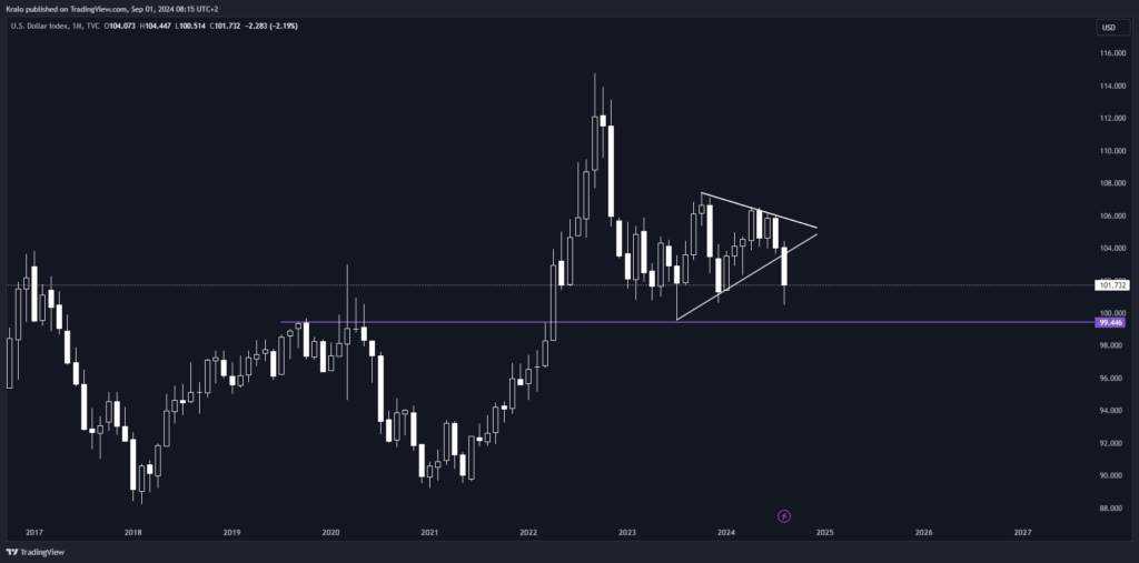 DXY na mesačnom grafe ma klesajúci trend