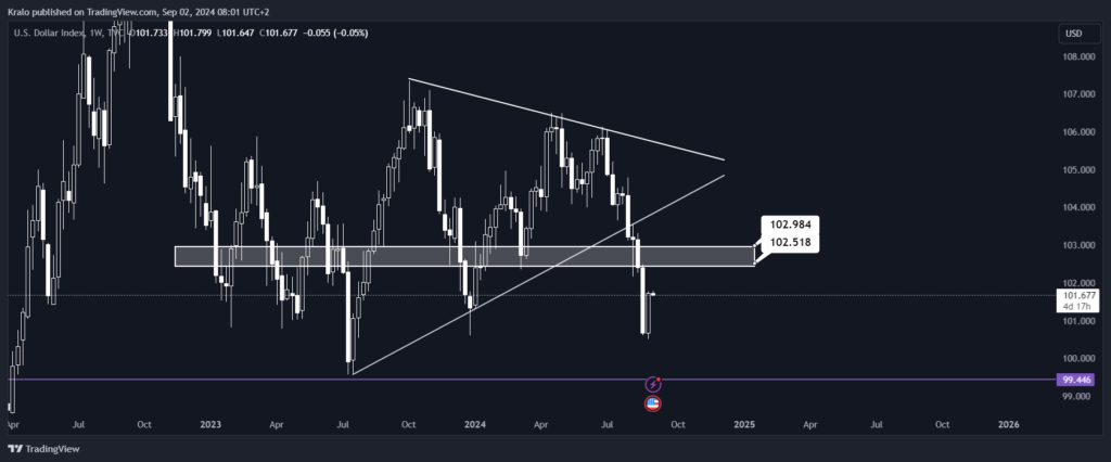 DXY na týždennom grafe koriguje pád