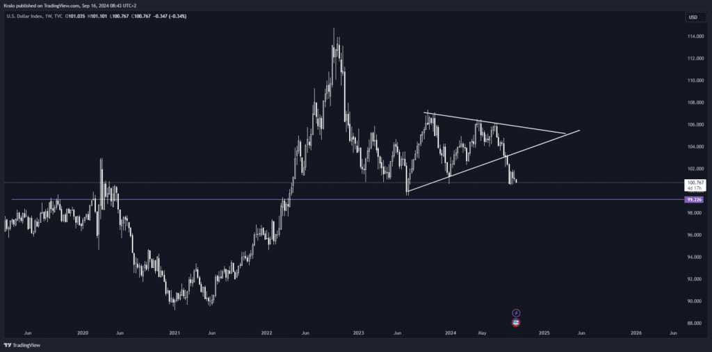 DXY vypadol z trendu a mal by postupovať opačne ako SP500