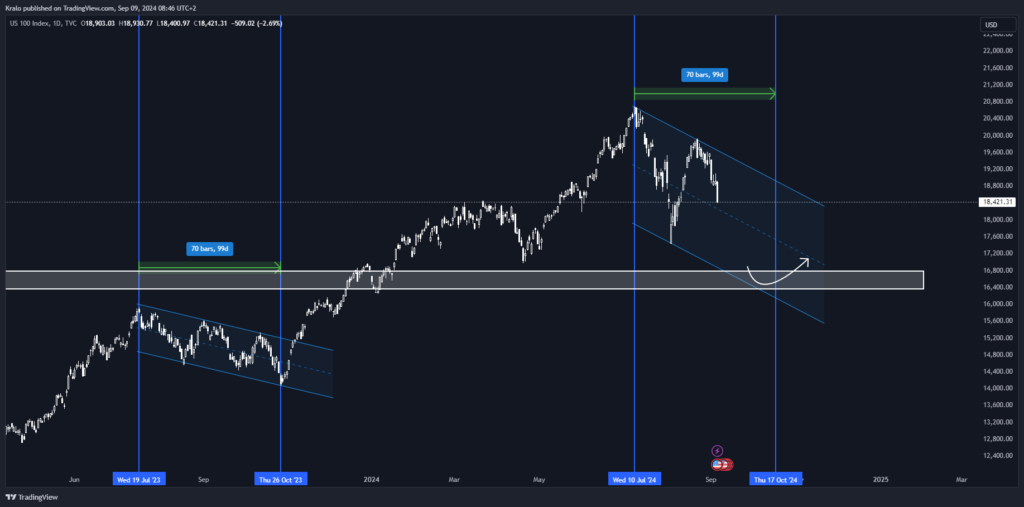 NASDAQ je v problémoch. Dolár by mal logicky klesať Dolár by mal logicky klesať