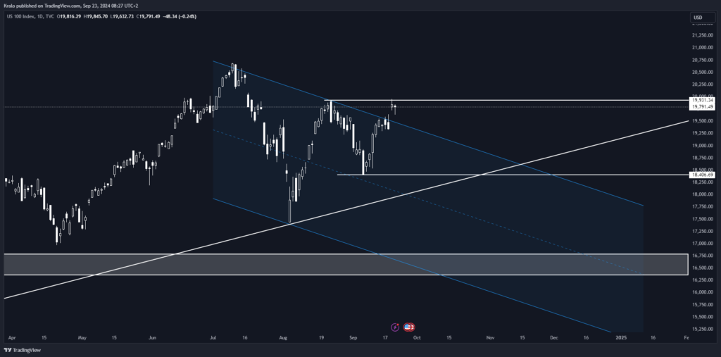 Nasdaq na dennom grafe preráža kanál